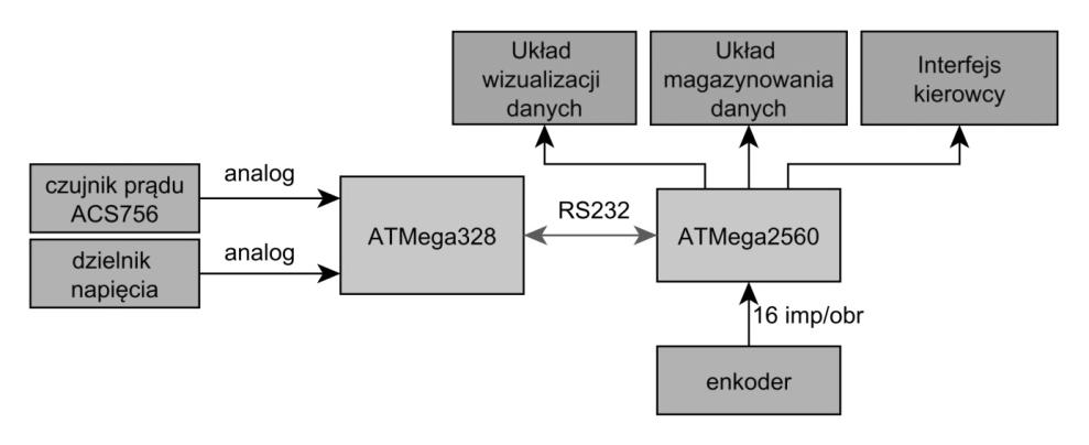 Rys. 3. Schemat toru pomiarowego Układ pomiarowy składał się z dwóch 8-bitowych mikrokontrolerów połączonych magistralą RS-232.