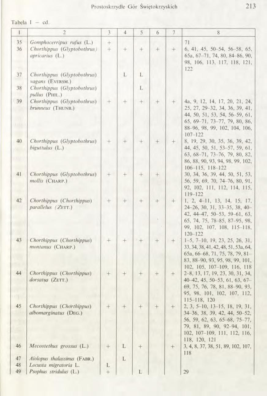 Prostoskrzydłe G ór Świętokrzyskich 213 Tabela I cd. 1 2 3 4 5 6 7 8 35 Gomphocerripus rufus (L.) + 71 36 Chorthippus (Glyptobothrus) apricarius (L.