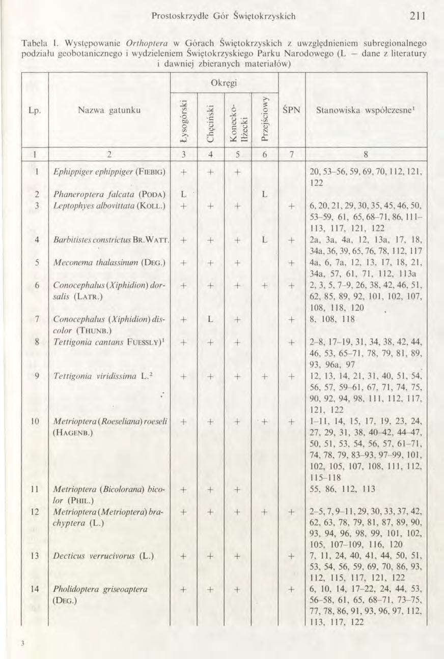 Prostoskrzydłe G ór Świętokrzyskich 2 1 1 Tabela I.