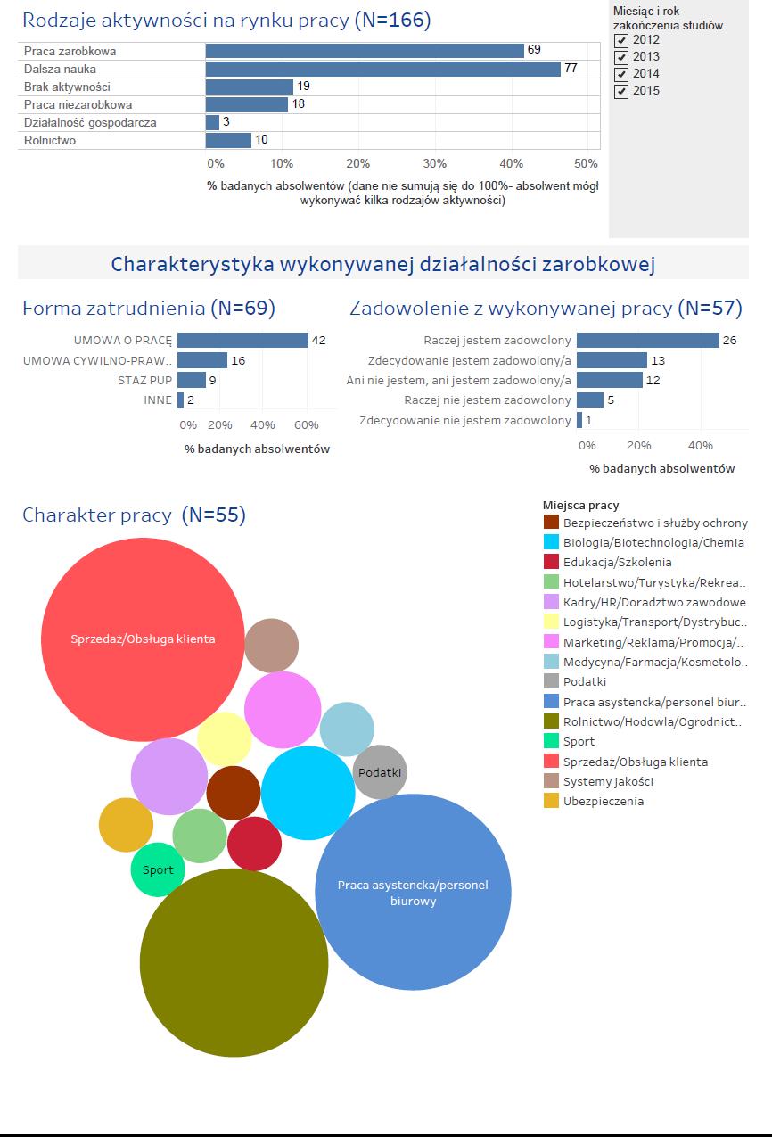 Informacje na temat ekonomicznych losów absolwentów szkół wyższych