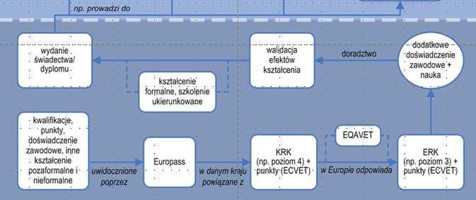 Wyniki Projektowanomożliwości rozwoju absolwenta w UE na podstawie poznanych powiązań europejskich