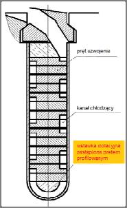 zachowaniem zabierakowego systemu chłodzenia zastosowano w turbogeneratorach TWW-200-2, TWW-200-2A, TWW-320-2Y3 i TWW-500-2.