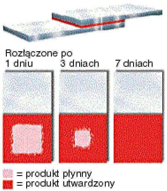 Kleje reaktywne utwardzane wilgocią Kleje silikonowe to jednoskładnikowe materiały utwardzane w temperaturze pokojowej w kontakcie z wilgocią z atmosfery.