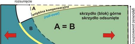 McKenzie przedstawił prosty model rozwoju basenów sedymentacyjnych wskutek prostego rozciągania litosfery.