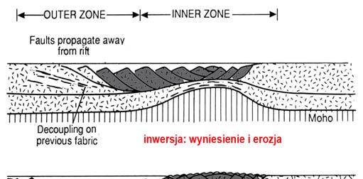 Z powstawaniem i ewolucją basenów ekstensyjnych ściśle wiążą się takie pojęcia, jak antyklina kompensacyjna (ang.