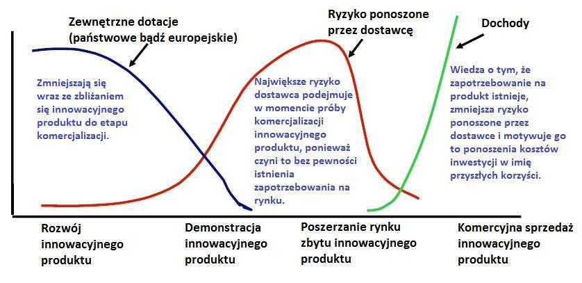 Projekt EcoQUIP Innowacyjne zamówienia Zmniejszanie ryzyka: podstawową