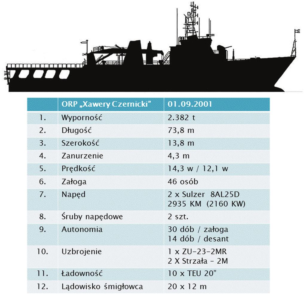 Model konceptualny systemu zabezpieczenia logistycznego okrętu Rys. 4.