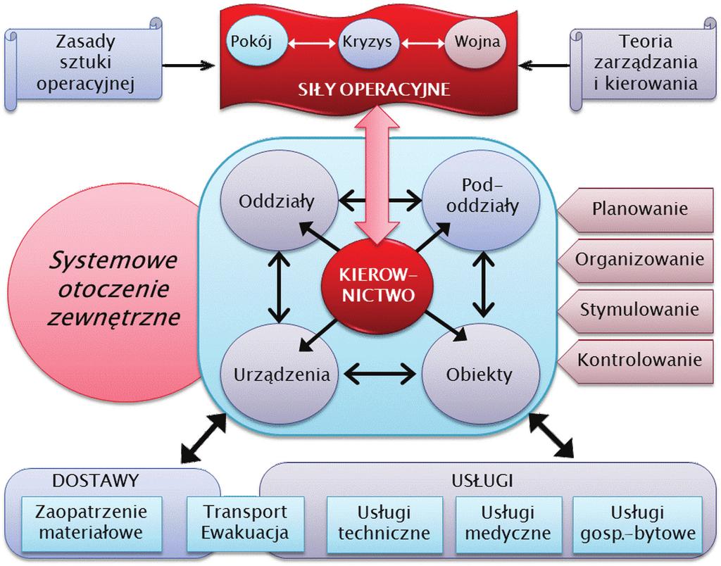 Model konceptualny systemu zabezpieczenia logistycznego okrętu nadrzędnego systemu operacyjnego10.