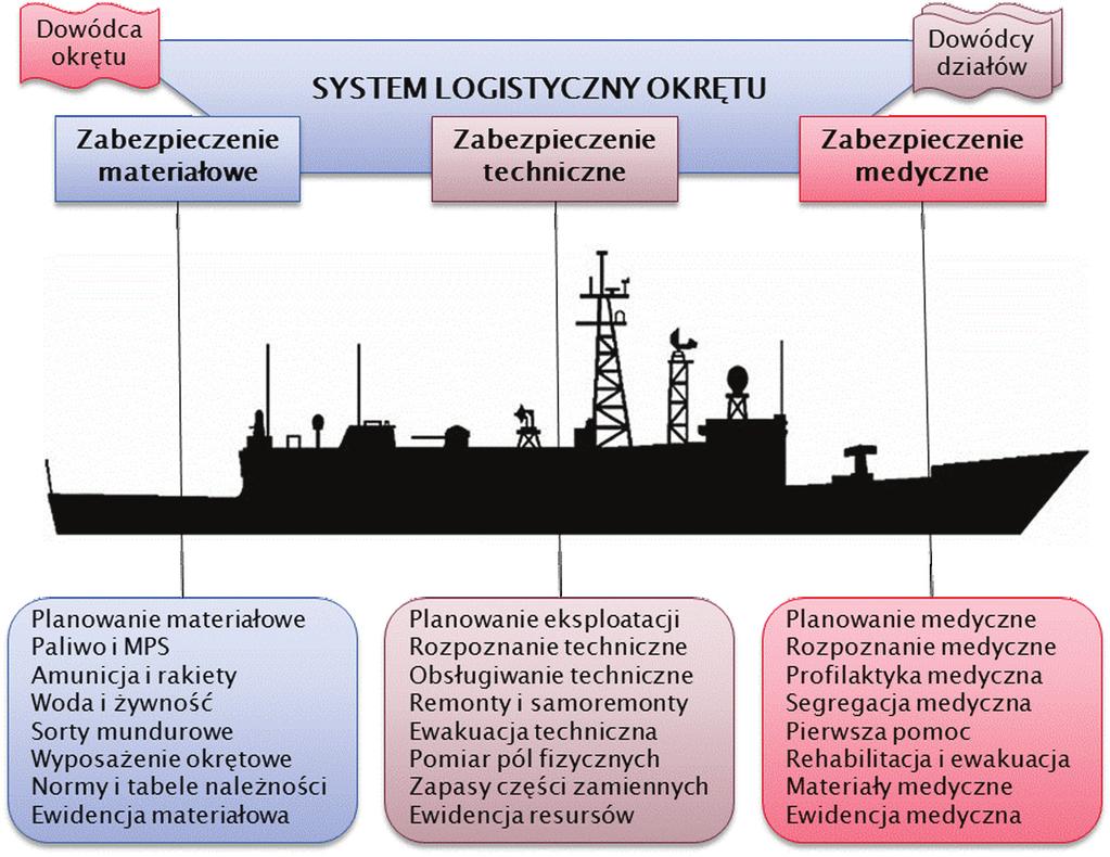 Model konceptualny systemu zabezpieczenia logistycznego okrętu podzielić na trzy podstawowe podsystemy: podsystem zapatrzenia materiałowego, podsystem eksploatacji technicznej i podsystem