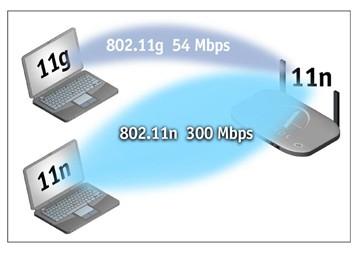 11n oraz 802.11g działają w sieci standardu 802.11n. Przykład 3: router/punkt dostępowy działa w standardzie 802.11a lub 802.