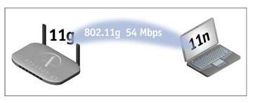 11n pracując w standardzie 802.11a lub 802.11g komunikuje się ze punktem dostępowym. Rysunek 3: Klient 802.11n w sieci 802.11g. P: Co to jest MIMO?