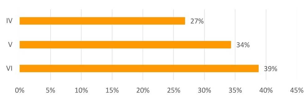 WYK. 2. Klasa szkoły podstawowe W przypadku uczniów szkoły gimnazjalnej, III klasy stanowią 50% badanych, zaś 39
