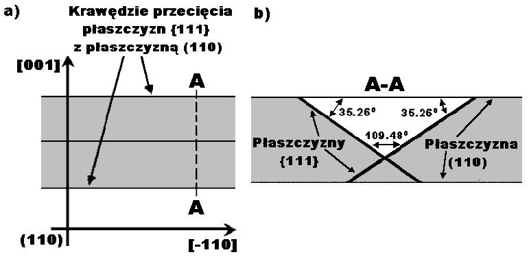 Płaszczyzny ( ) i ( ) są prostopadłe do płaszczyzny (). Przecinają one płaszczyznę () w kierunku [ ] i [ ], zaś między nimi jest kąt 7.5.