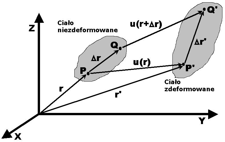 Rys. II..7. Deformacja ciała (na podst. [haisler]) W ten sposób wektor r określa wzajemne położenie punktów P i Q, a wektor r' określa wzajemne położenie punktów P ' i Q '.