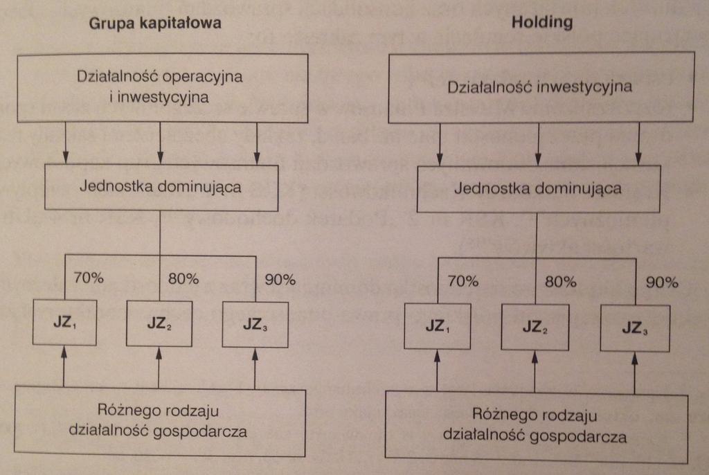 2017-11-15 Istota grupy kapitałowej Holding Forma organizacji pozwalająca na kontrolowanie przedsiębiorstw poprzez: posiadanie ich akcji/udziałów, zarządzanie nimi i