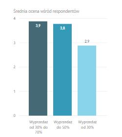 Wyprzedaż w opcji: od