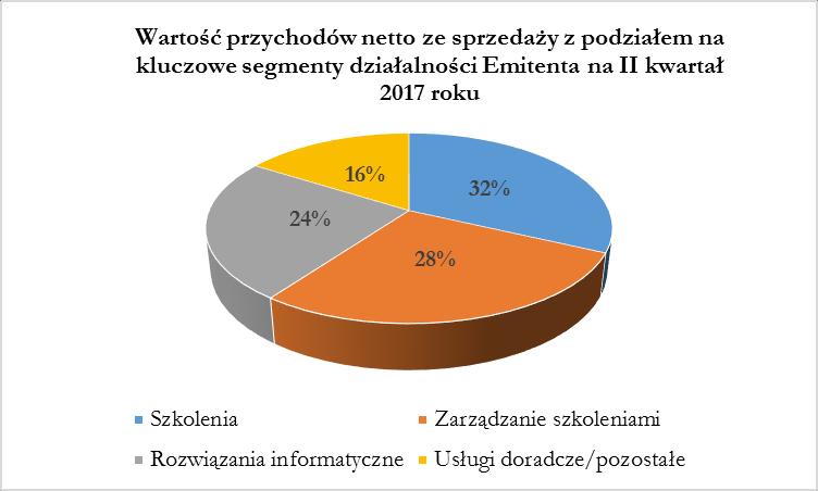 drugiego kwartału 2017 roku spowodowana jest specyfiką działalności Emitenta, polegającej na tym, że koszty związane z realizacją wielu projektów są ponoszone wcześniej niż wystawienie faktur