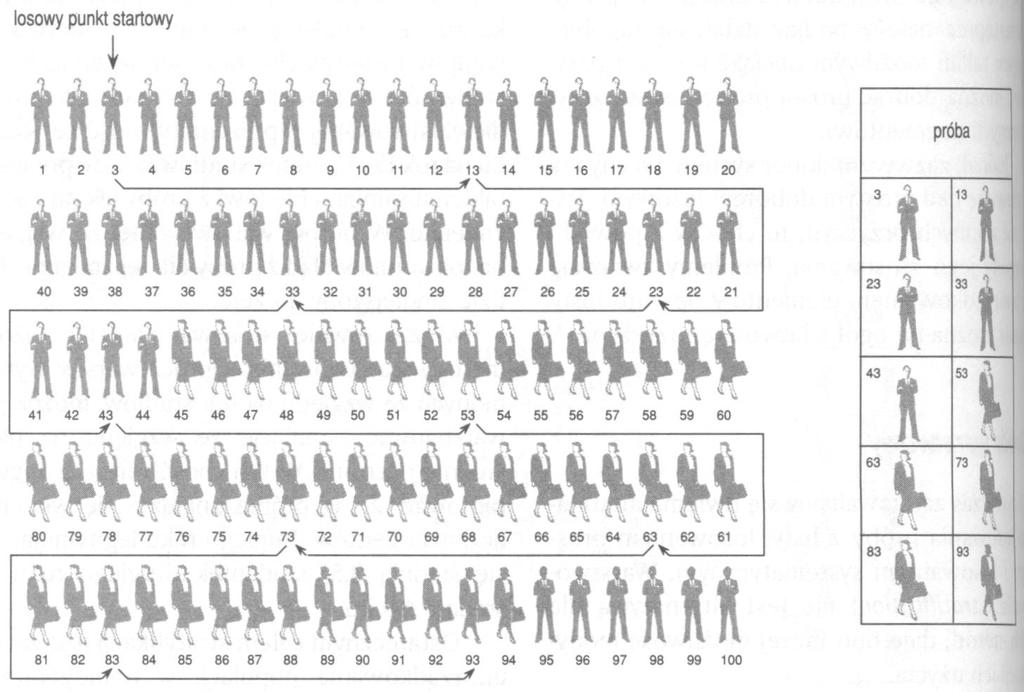 Dobór losowy z próbą warstwową Populacja została uporządkowana według