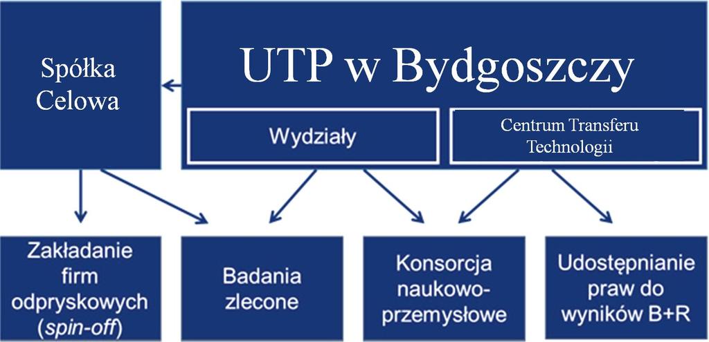 RCI CTT Plany Rozwojowe Utworzenie Spółki