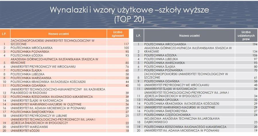 RCI CTT Miejsce w rankingu wynalazczości UTP w Bydgoszczy UTP