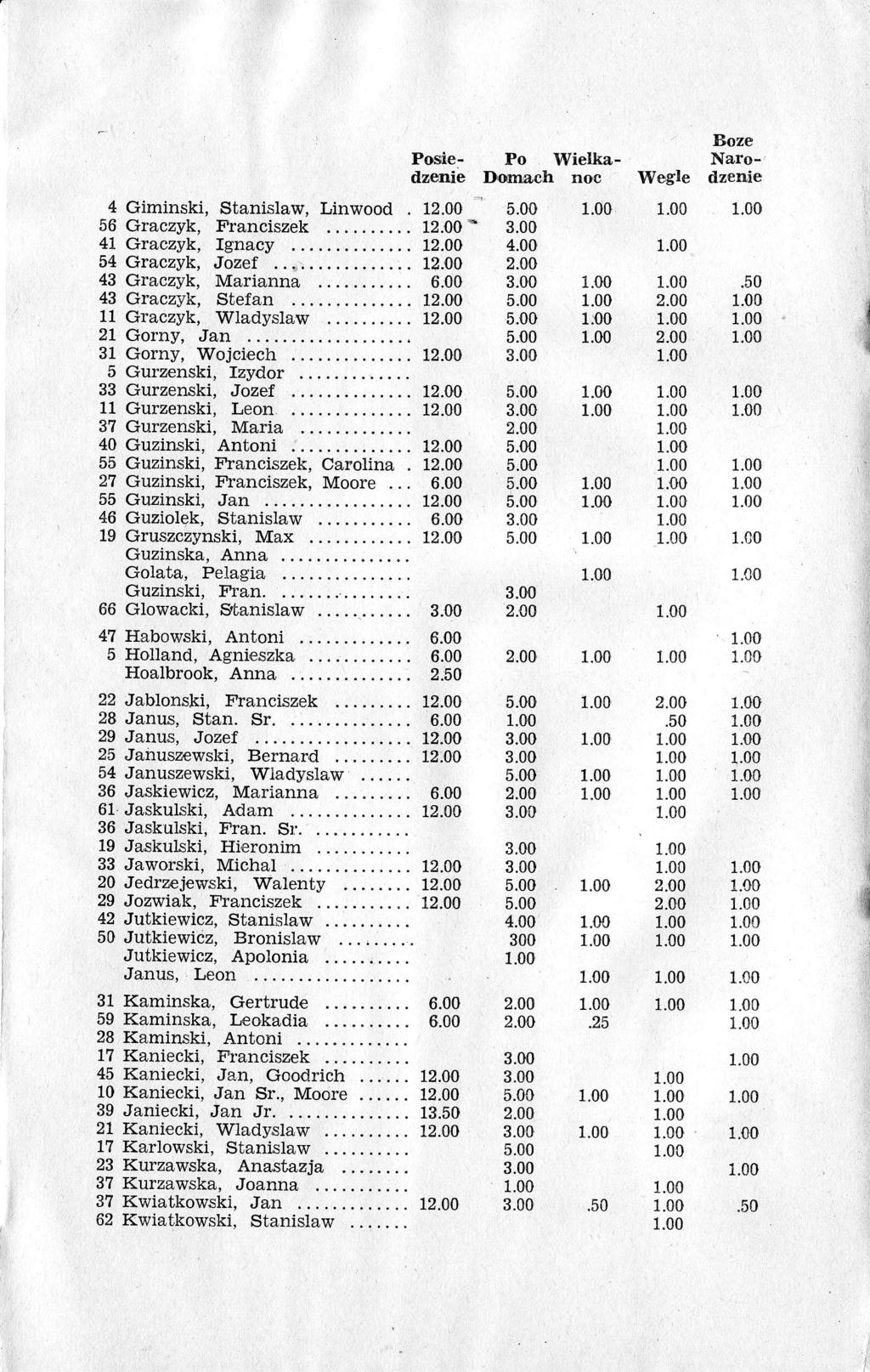 Posiedzenie 4 Giminski, Stanislaw, Linwood 56 Graczyk, Franciszek.. 41 Graczyk, Ignacy...... 54 Graczyk, Jozef........ 43 Graczyk, Marianna 43 Gracryk, Stefan..... 11 Graczyk, Wladyslaw.