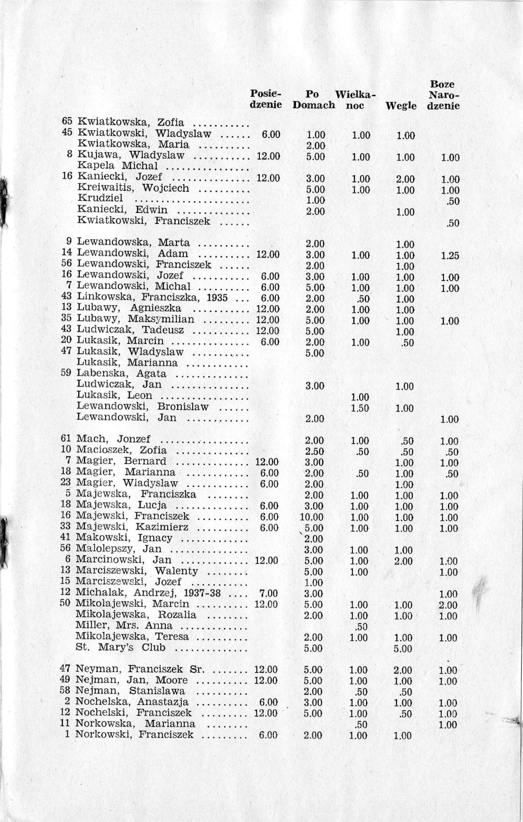 Posiedzenie... 1 1 Po WielkaDomach noc 2.OO Wegle Boze Narodzenie 9 Lewandowska, Marta 14 Lewa nd owski,'a;;; : :::::::.. 56 Lewandowski, Franciszek.