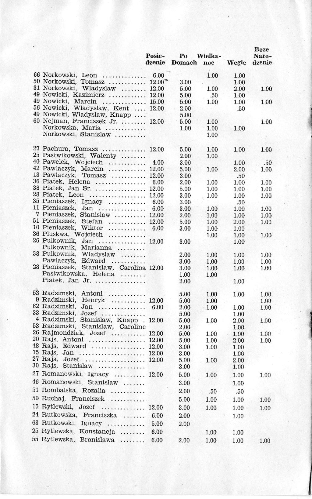 66 Norkowski, I on 50 Norkowski, Tomasz.... 1= 31 Norkowski, Wladyslaw........ 1 49 Nowicki, Kazimierz.... 1 49 Nowicki, Marcin...... 1 56 l.{owicki, Wadyslaw, Il.ent.... 1 49 Nowicki, Wadyslaw, Knapp.
