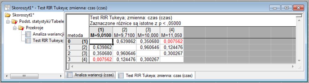 Przykładowy wynik testu Tukeya dla danych, dla których analiza ANOVA wskazała na odrzucenie hipotezy o równości wszystkich średnich