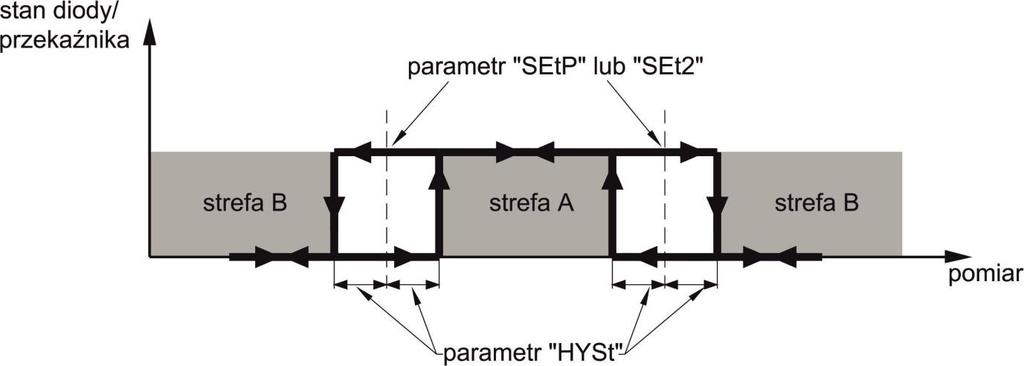 Działanie wyjścia przekaźnikowego opisane jest za pomocą parametrów: SEtP, SEt2, HYSt, mode, t on, toff, unit oraz AL.