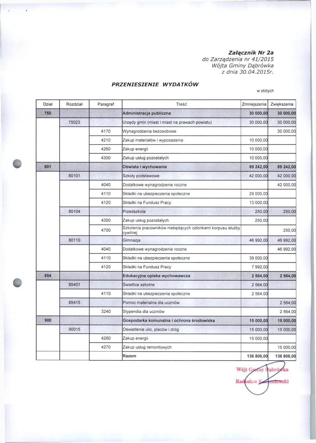 Załącznik Nr 2a PRZENIESIENIE WYDATKÓW 750 Administracja publiczna 30 000,00 30 000,00 75023 Urzędy gmin (miast i miast na prawach powiatu) 30 000,00 30 000,00 4170 Wynagrodzenia bezosobowe 30 000,00