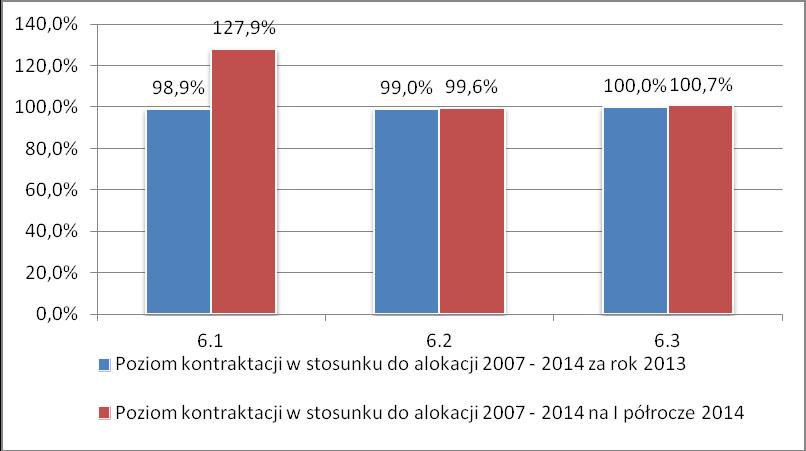 W ramach Priorytetu VI wartość krajowego wkładu publicznego zawartych umów/wydanych decyzji o dofinansowanie wyniosła 660 883 tys. PLN (302 umowy).