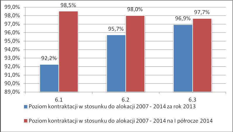 W porównaniu do poprzedniego okresu sprawozdawczego poziom wykorzystania alokacji w ramach Prioryteu VI pod względem wartości zawartych umów i wydanych decyzji zwiększył się prawie o 24 punkty
