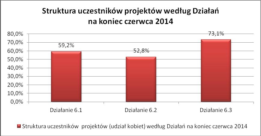 W ramach umów z Działania 6.