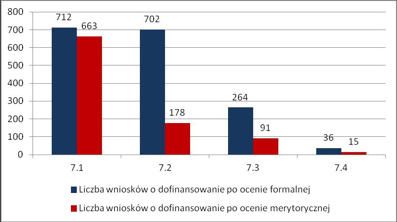 Liczba wniosków o dofinansowanie po ocnie formalnej i merytorycznej w ramach poszczególnych Działań w Priorytecie VII do 30.06. 2014 r.