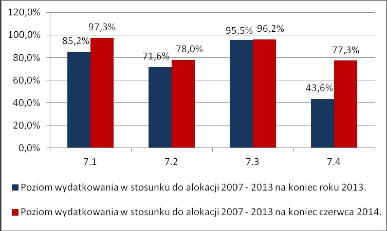 Od początku realizacji programu w ramach Priorytetu VII zatwierdzono i wprowadzono do systemu informatycznego KSI (SIMIK 07-13) 3 099 wnioski o płatność.