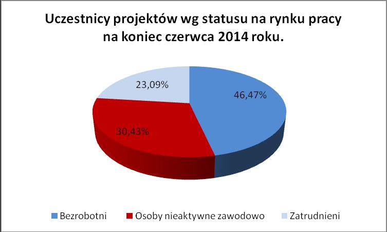 W stosunku do poprzedniego okresu rozliczeniowego struktura uczestnictwa kobiet i mężczyzn w Priorytecie VII nie uległa zmnianie.