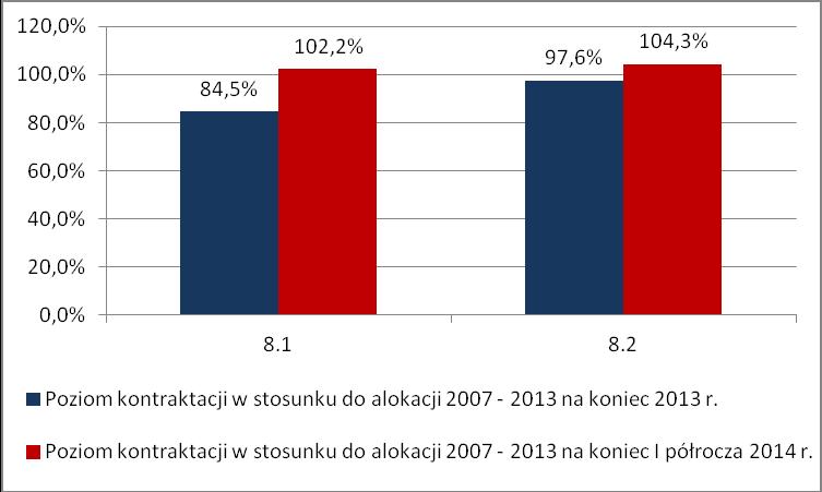 W ramach Priorytetu VIII krajowy wkład publiczny zawartych umów/wydanych decyzji o dofinansowanie wyniósł 317 170 tys. PLN. Stopień wykorzystania alokacji na lata 2007-2013 wyniósł 101,7%.