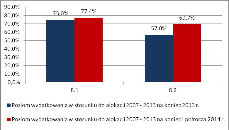 W porównaniu do poprzedniego okresu sprawozdawczego (rok 2013), poziom wykorzystania alokacji w ramach Priorytetu VIII pod względem wysokości krajowego wkładu publicznego zawartych umów i wydanych
