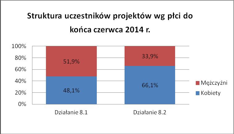 Źródło: Obliczenia własne na podstawie danych zawartych w Załączniku nr 2 do WNP (wg stanu na dzień 30/06/14 ) Analizując liczbę uczestników projektów wg statusu na rynku pracy należy zauważyć, że