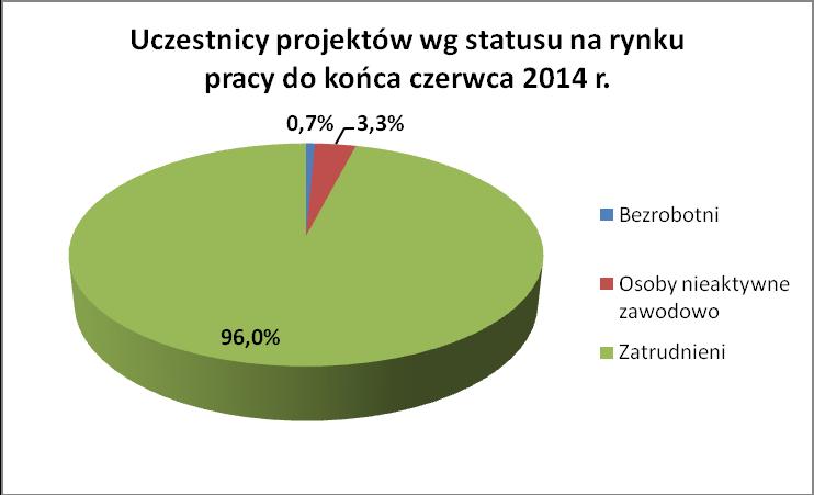 Kolejną kategorią ze względu na status uczestników na rynku pracy to osoby nieaktywne zawodowo 3,3% - 2 087 (w tym 1 421 kobiet).