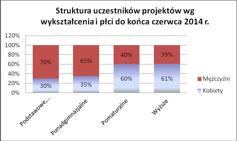 Źródło: Obliczenia własne na podstawie danych zawartych w Załączniku nr 2 do WNP (wg stanu na dzień 30/06/14 ) Osoby niepełnosprawne stanowiły jedynie 0,6%.