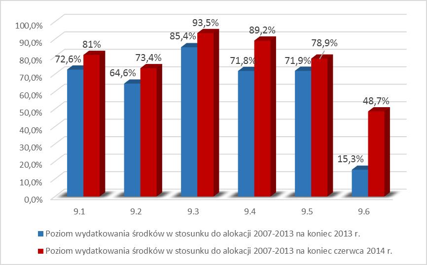 Wartości zakontraktowanych środków przedstawione na wykresie plasują się na podobnym poziomie a ich wysokość świadczy o zbliżaniu się do nieuchronnego końca Programu Operacyjnego Kapitał Ludzki.