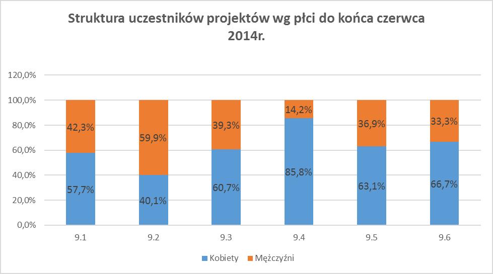 Analizując strukturę uczestników projektów pod kątem płci warto zauważyć, iż w projektach rozpoczęło udział ponad 59 tys. kobiet, co stanowi ponad 56,9% wszystkich uczestników.