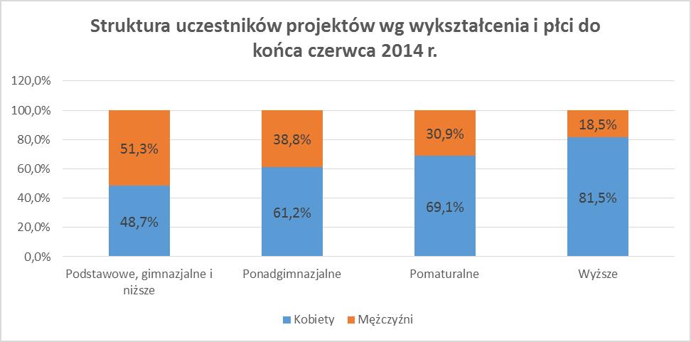Źródło: Obliczenia własne na podstawie danych zawartych w Załączniku nr 2 do WNP (wg stanu na dzień 30/06/14 ) PROJEKTY SYSTEMOWE W I półroczu 2014 roku Wojewódzki Urząd Pracy w Kielcach kontynuował