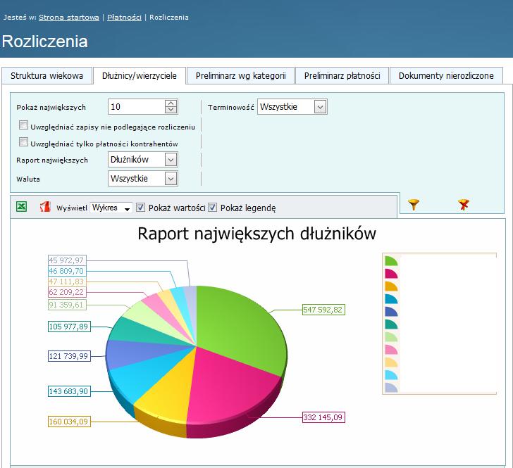 Dłużnicy/wierzyciele Raport umożliwia generowanie wykresów z listą największych dłużników lub wierzycieli. Możliwa jest edycja liczby podmiotów, których obejmuje wykres.