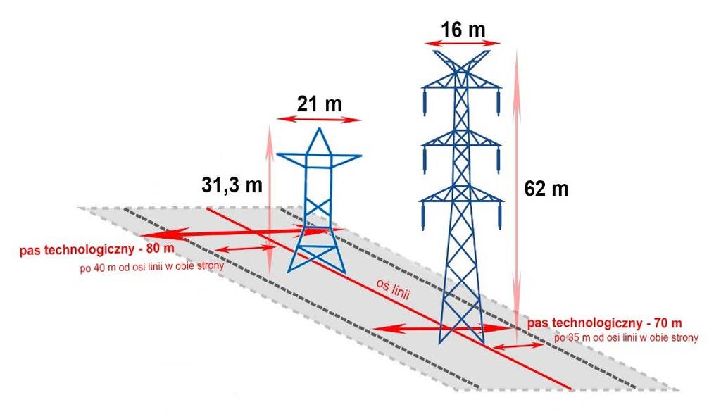 Porównanie linii 400 kv jedno- i dwutorowej (poglądowo) Co do