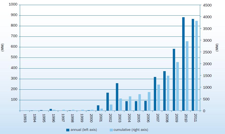 Przyrost mocy zainstalowanych w MFW w Europie do roku 2011 Źródło: The
