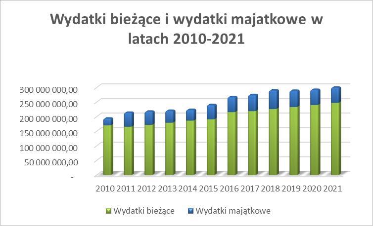 W ramach wydatków bieżących ustalono limity wydatków na obsługę długu, z przeznaczeniem na spłatę odsetek od kredytów 2017 2018 2019 2020 2021 1 222 000,00 1 040 000,00 600 000,00 360 000,00 120