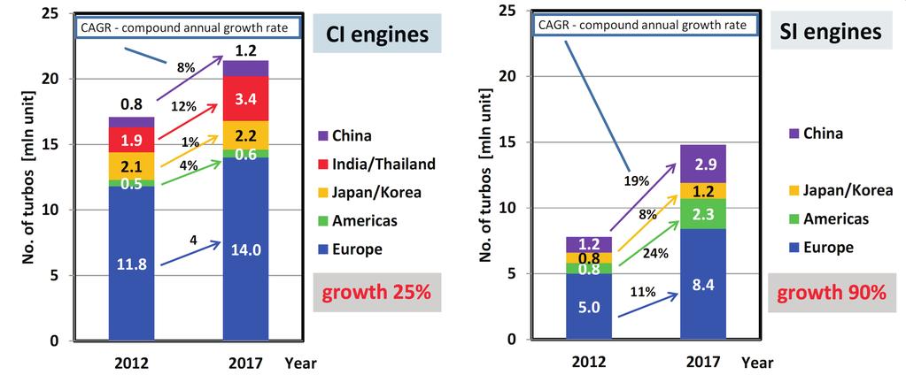 The values of carbon dioxide emissions presented above are inextricably associated with fuel consumption.