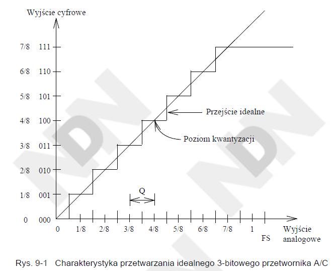 Przetworniki analogowo - cyfrowe CELE ĆWICZEŃ Zrozumienie zasady działania przetwornika analogowo-cyfrowego. Poznanie charakterystyk przetworników ADC0804 i ADC0809.